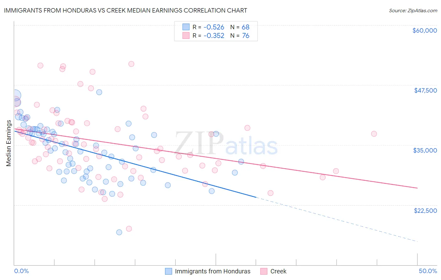 Immigrants from Honduras vs Creek Median Earnings