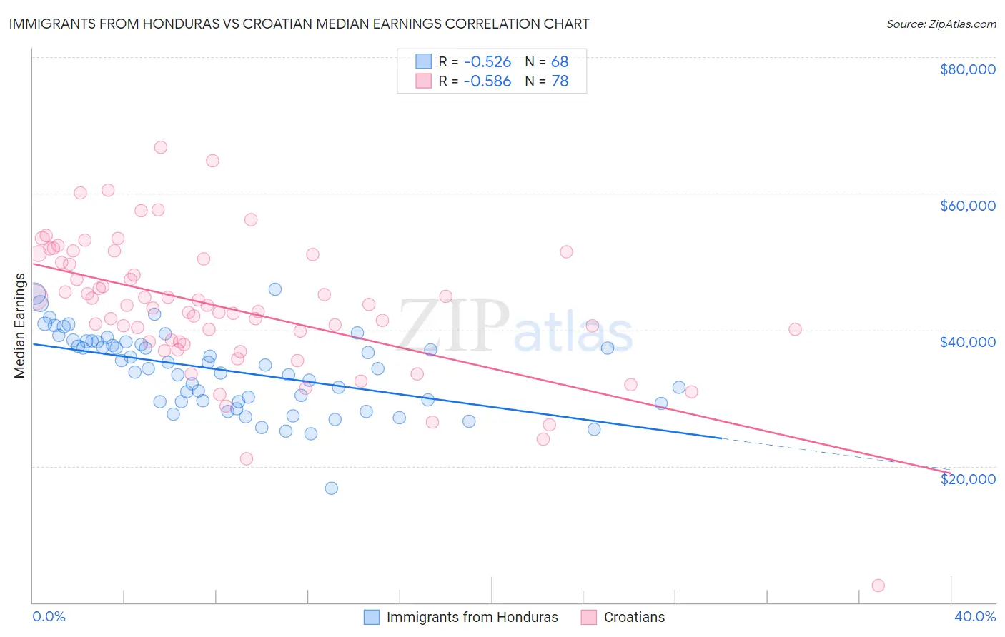 Immigrants from Honduras vs Croatian Median Earnings