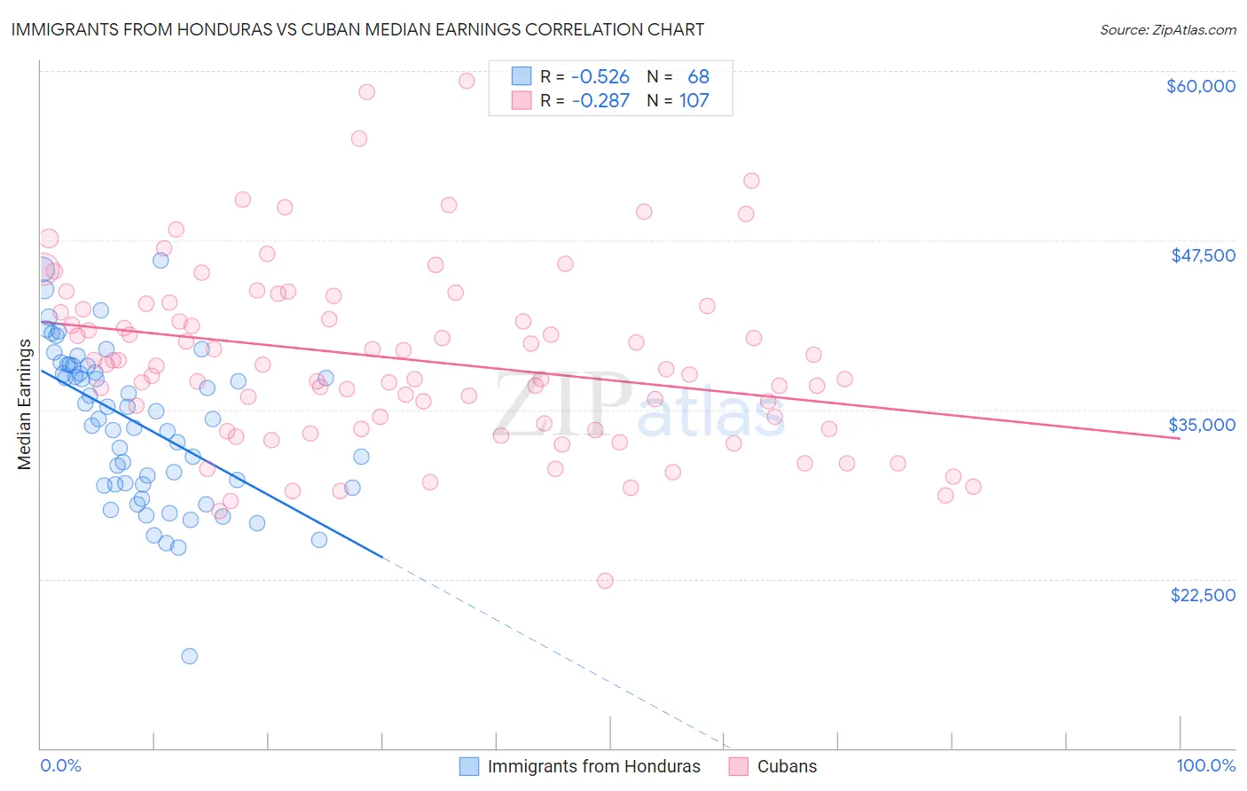Immigrants from Honduras vs Cuban Median Earnings