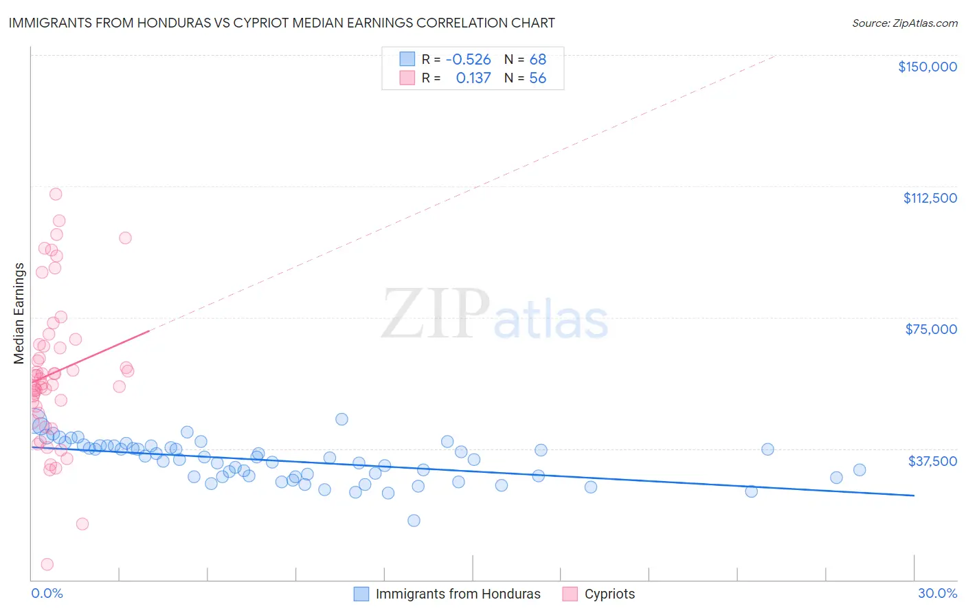 Immigrants from Honduras vs Cypriot Median Earnings