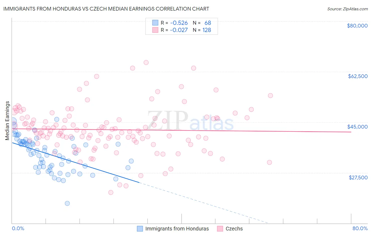 Immigrants from Honduras vs Czech Median Earnings