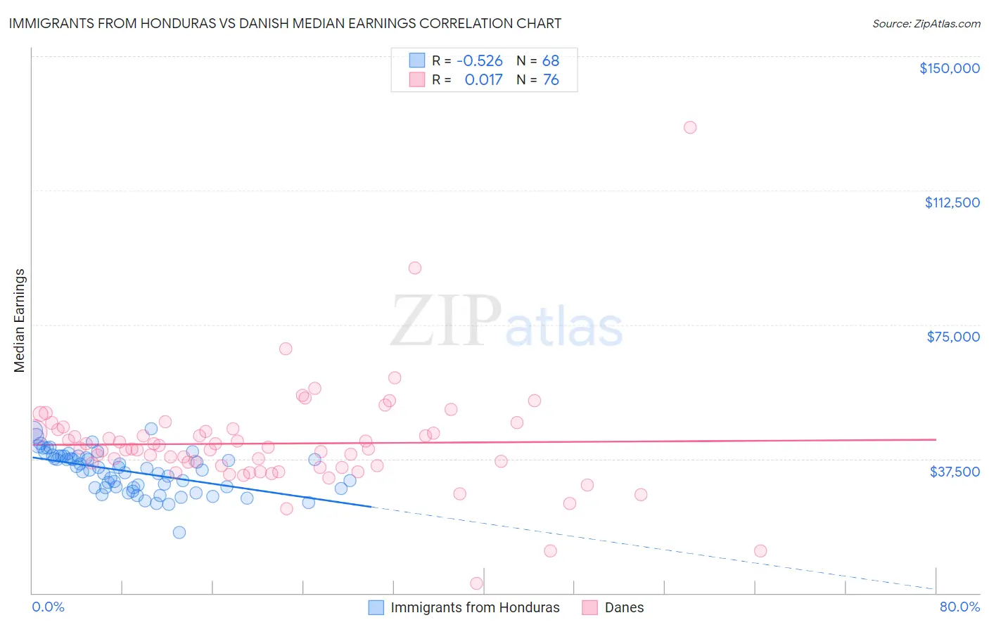 Immigrants from Honduras vs Danish Median Earnings
