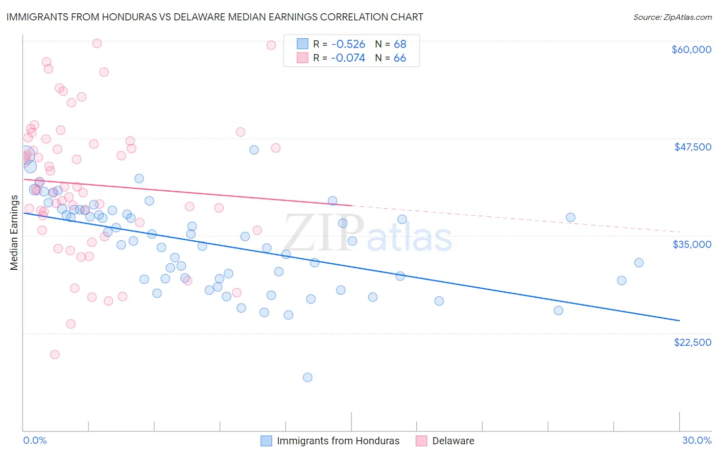 Immigrants from Honduras vs Delaware Median Earnings