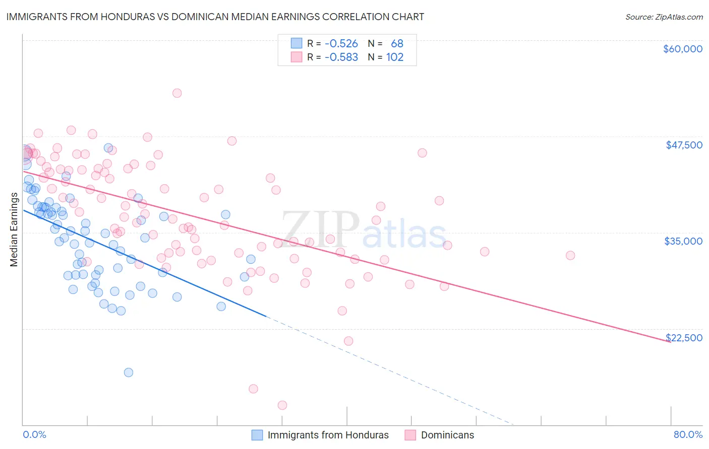 Immigrants from Honduras vs Dominican Median Earnings