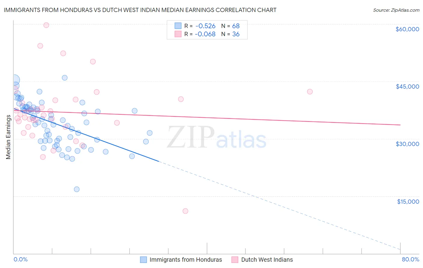 Immigrants from Honduras vs Dutch West Indian Median Earnings