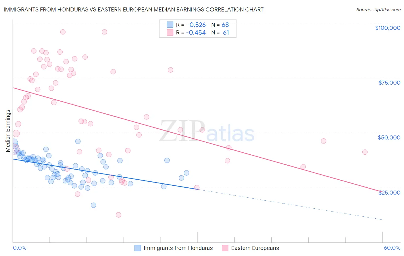 Immigrants from Honduras vs Eastern European Median Earnings