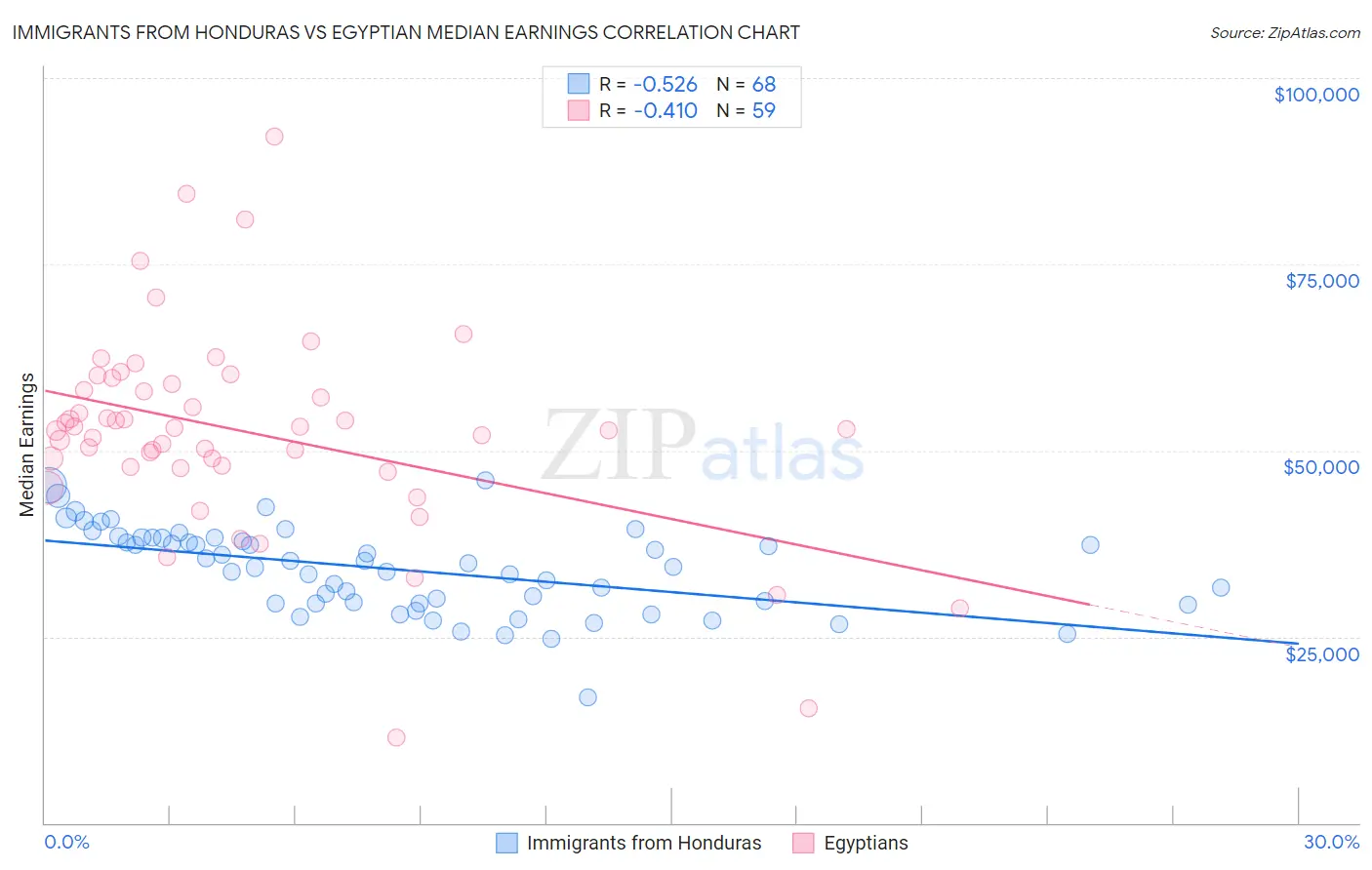 Immigrants from Honduras vs Egyptian Median Earnings