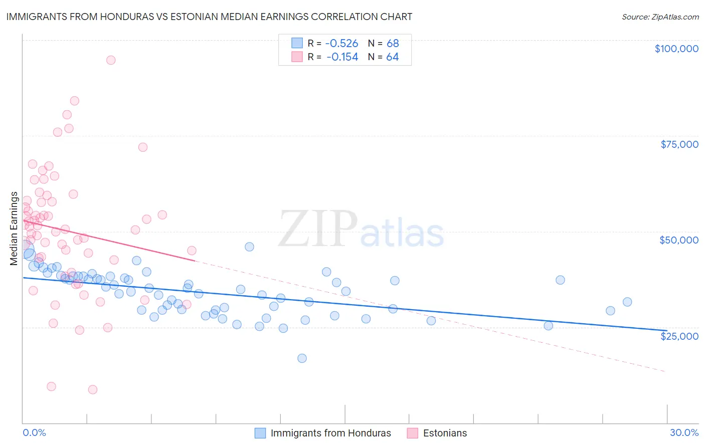 Immigrants from Honduras vs Estonian Median Earnings