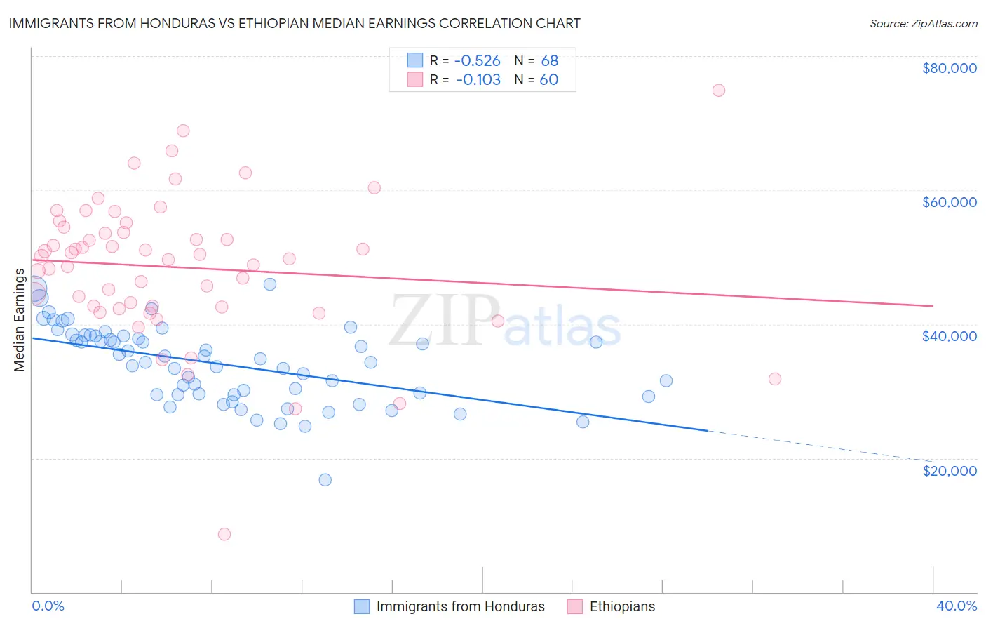 Immigrants from Honduras vs Ethiopian Median Earnings