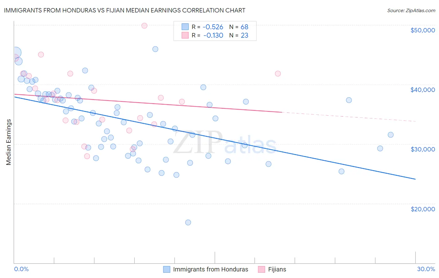 Immigrants from Honduras vs Fijian Median Earnings