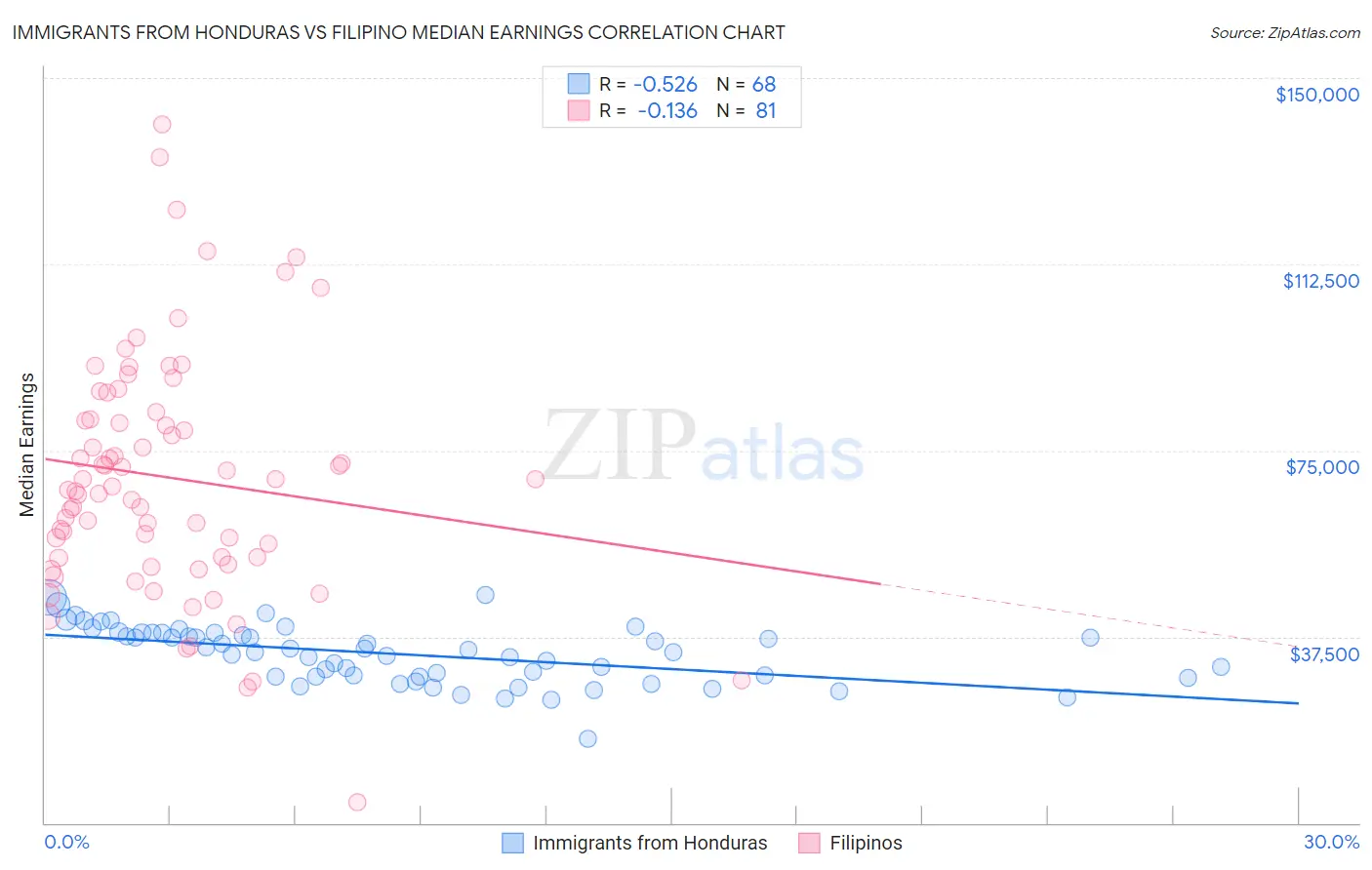 Immigrants from Honduras vs Filipino Median Earnings