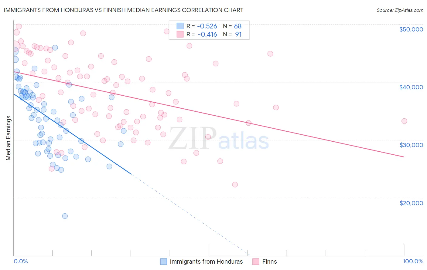 Immigrants from Honduras vs Finnish Median Earnings