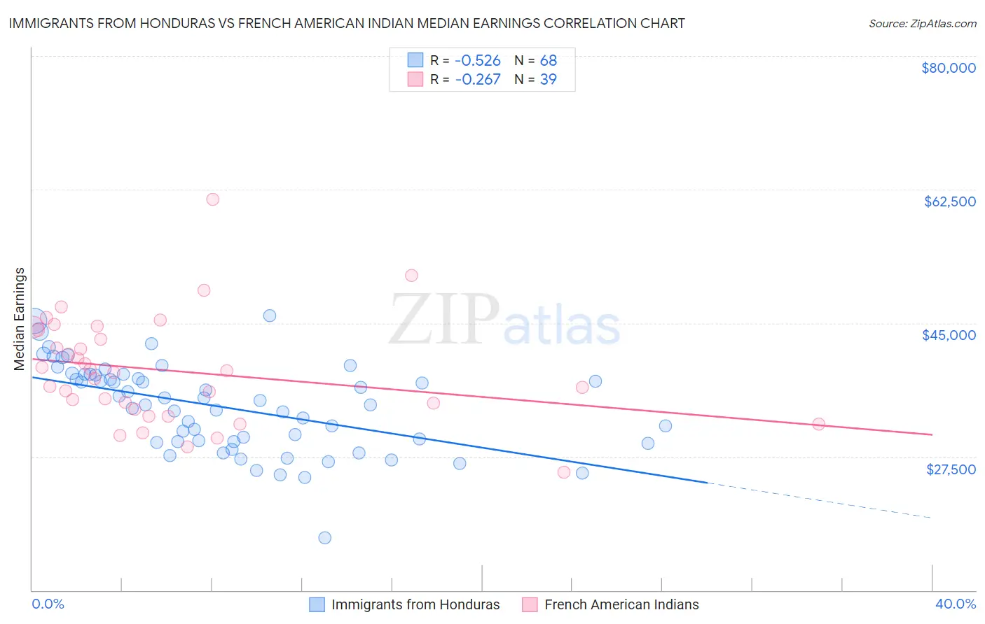 Immigrants from Honduras vs French American Indian Median Earnings