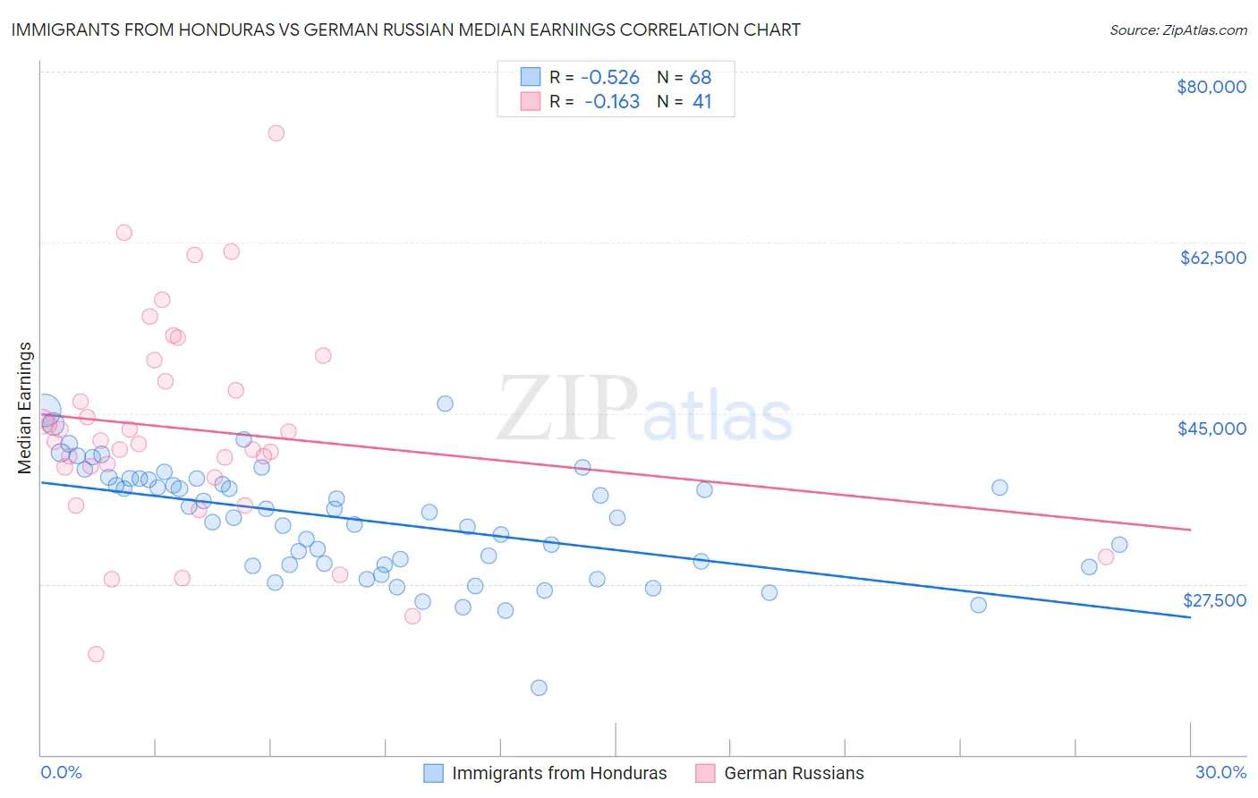 Immigrants from Honduras vs German Russian Median Earnings