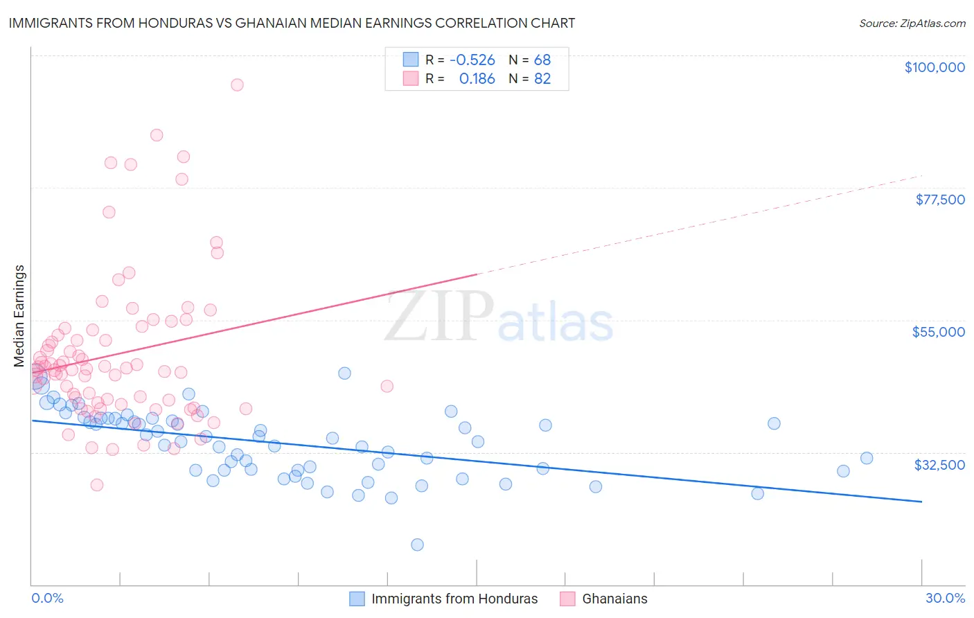 Immigrants from Honduras vs Ghanaian Median Earnings
