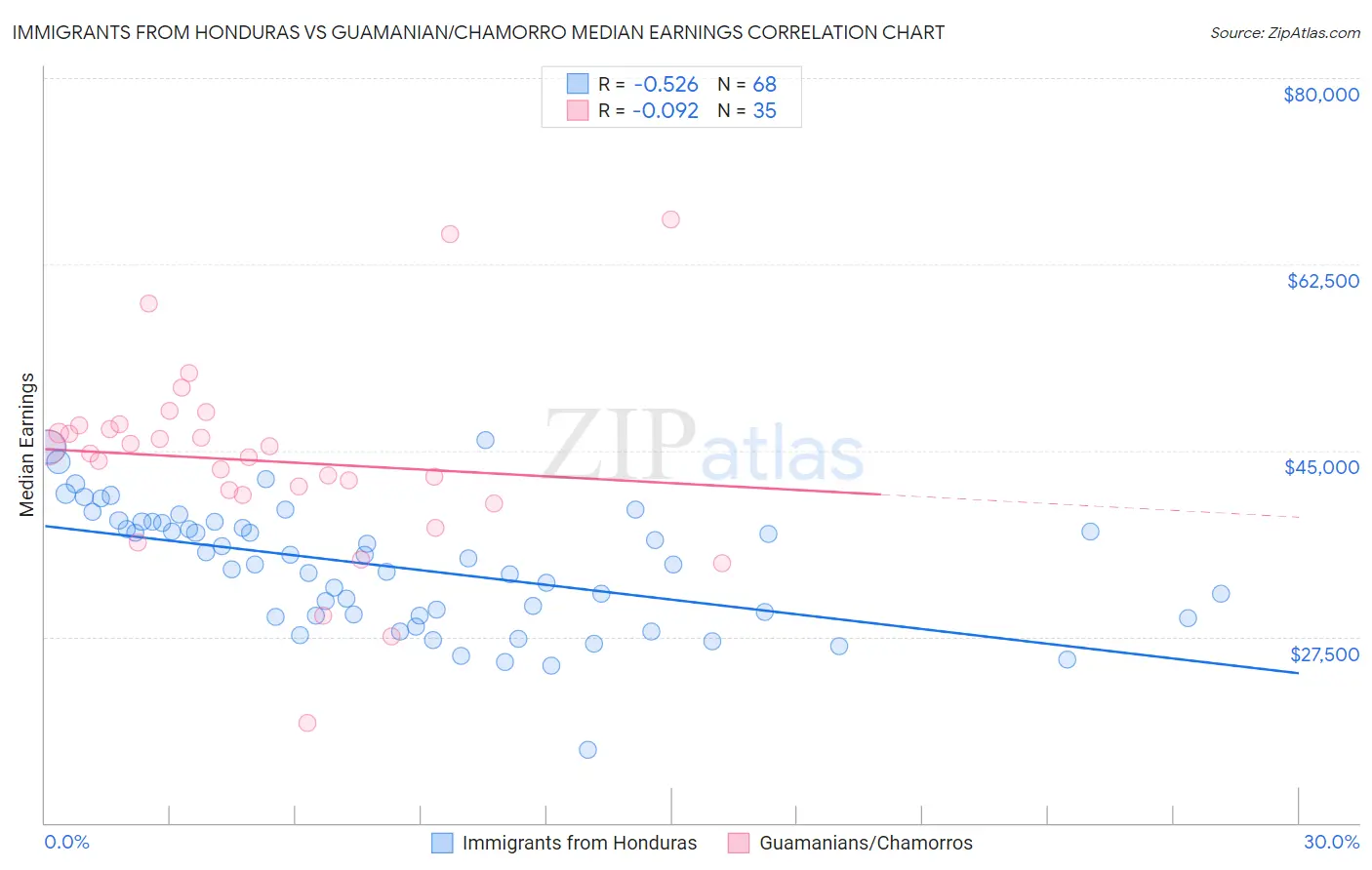 Immigrants from Honduras vs Guamanian/Chamorro Median Earnings