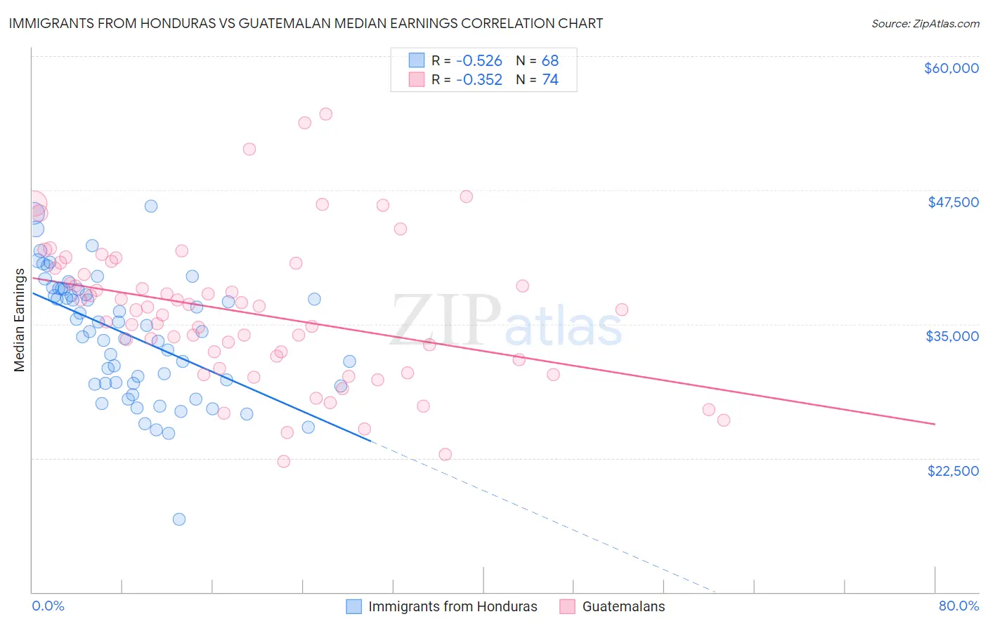 Immigrants from Honduras vs Guatemalan Median Earnings