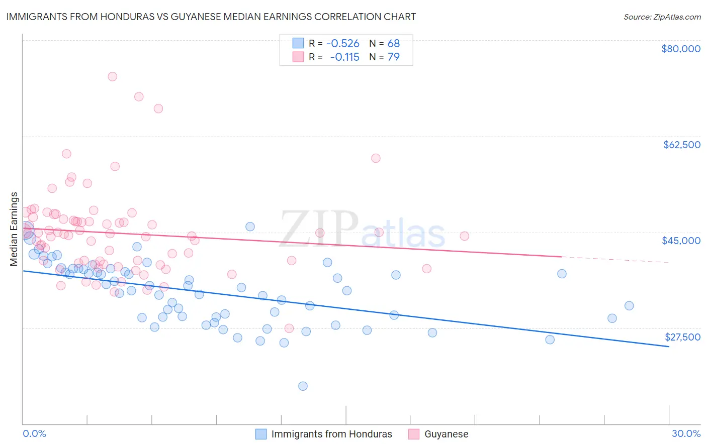 Immigrants from Honduras vs Guyanese Median Earnings