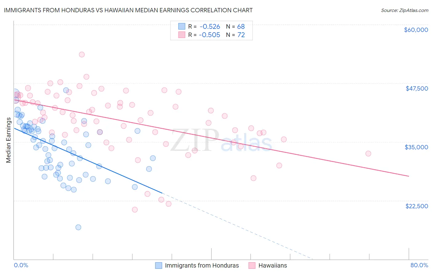 Immigrants from Honduras vs Hawaiian Median Earnings