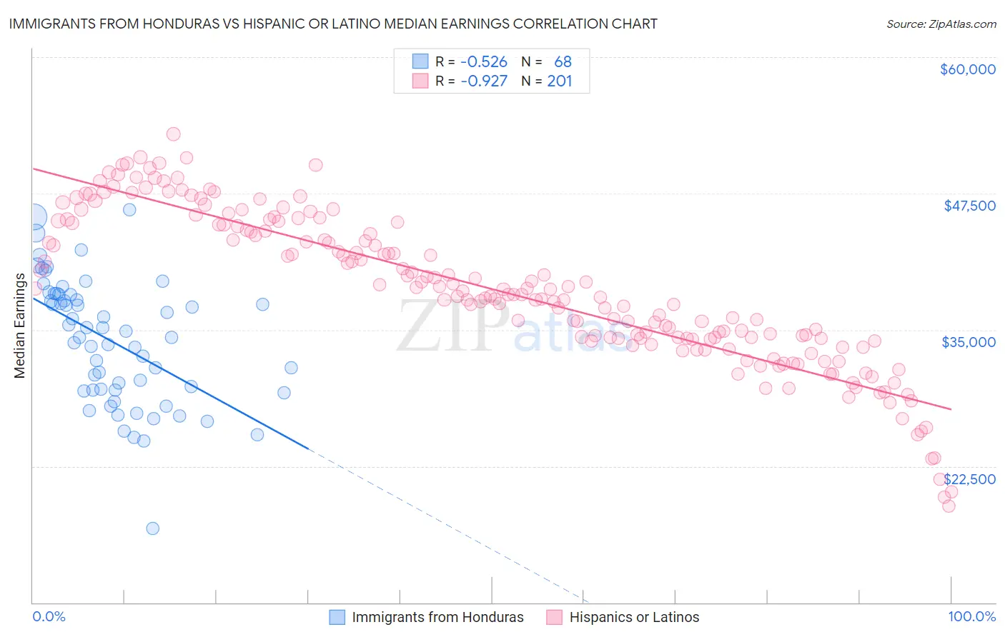 Immigrants from Honduras vs Hispanic or Latino Median Earnings
