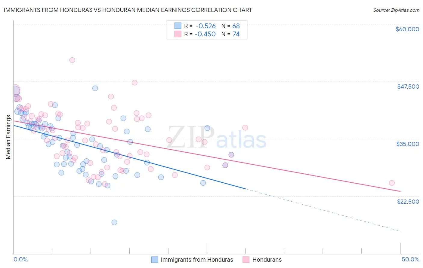 Immigrants from Honduras vs Honduran Median Earnings