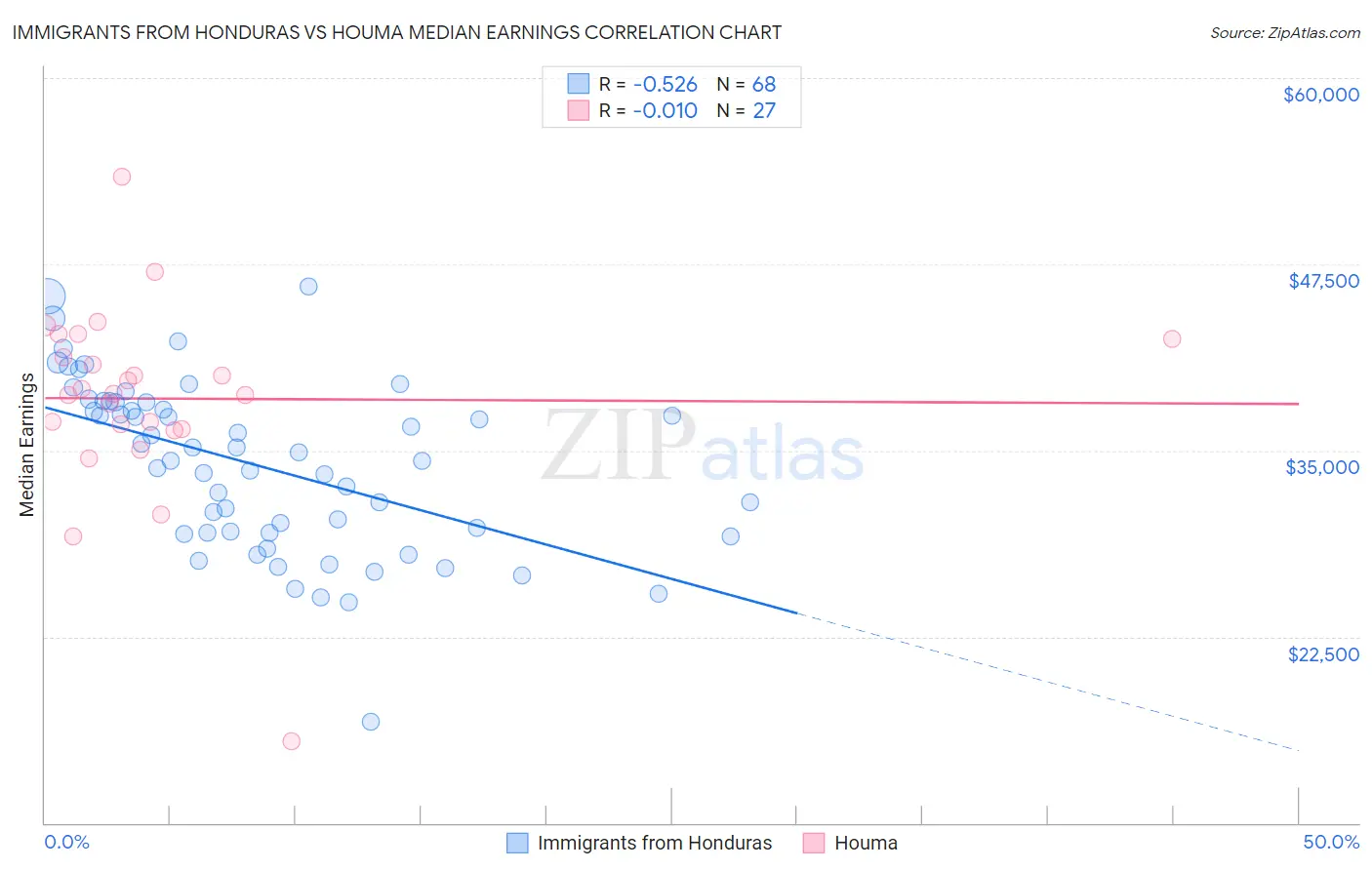 Immigrants from Honduras vs Houma Median Earnings