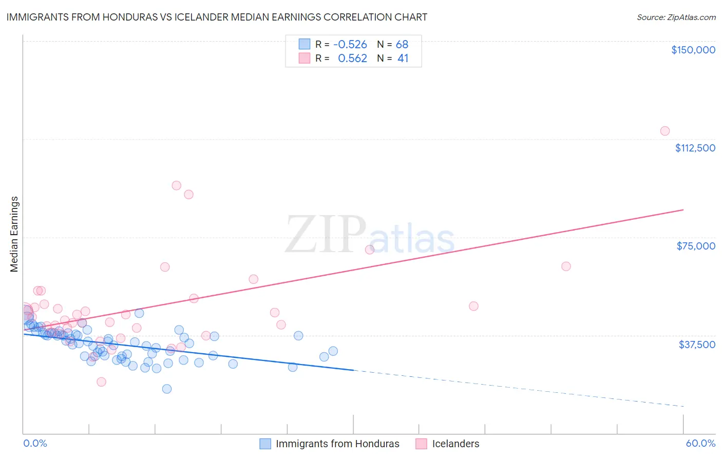 Immigrants from Honduras vs Icelander Median Earnings
