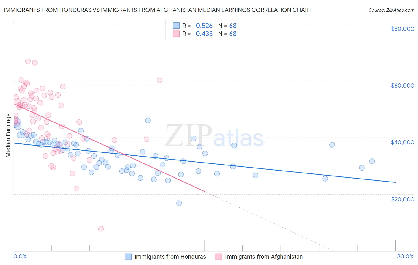Immigrants from Honduras vs Immigrants from Afghanistan Median Earnings