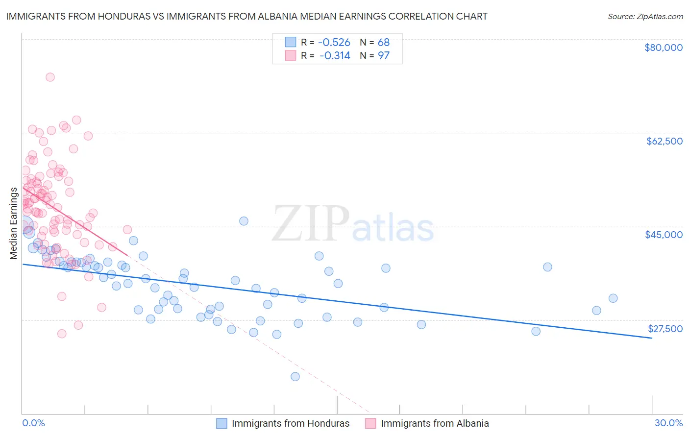 Immigrants from Honduras vs Immigrants from Albania Median Earnings