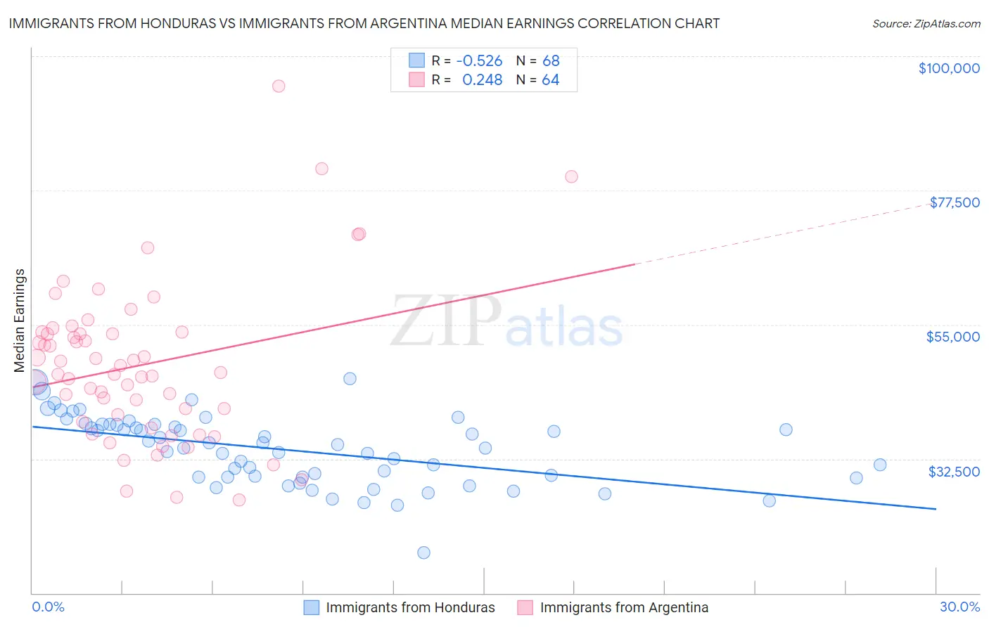 Immigrants from Honduras vs Immigrants from Argentina Median Earnings