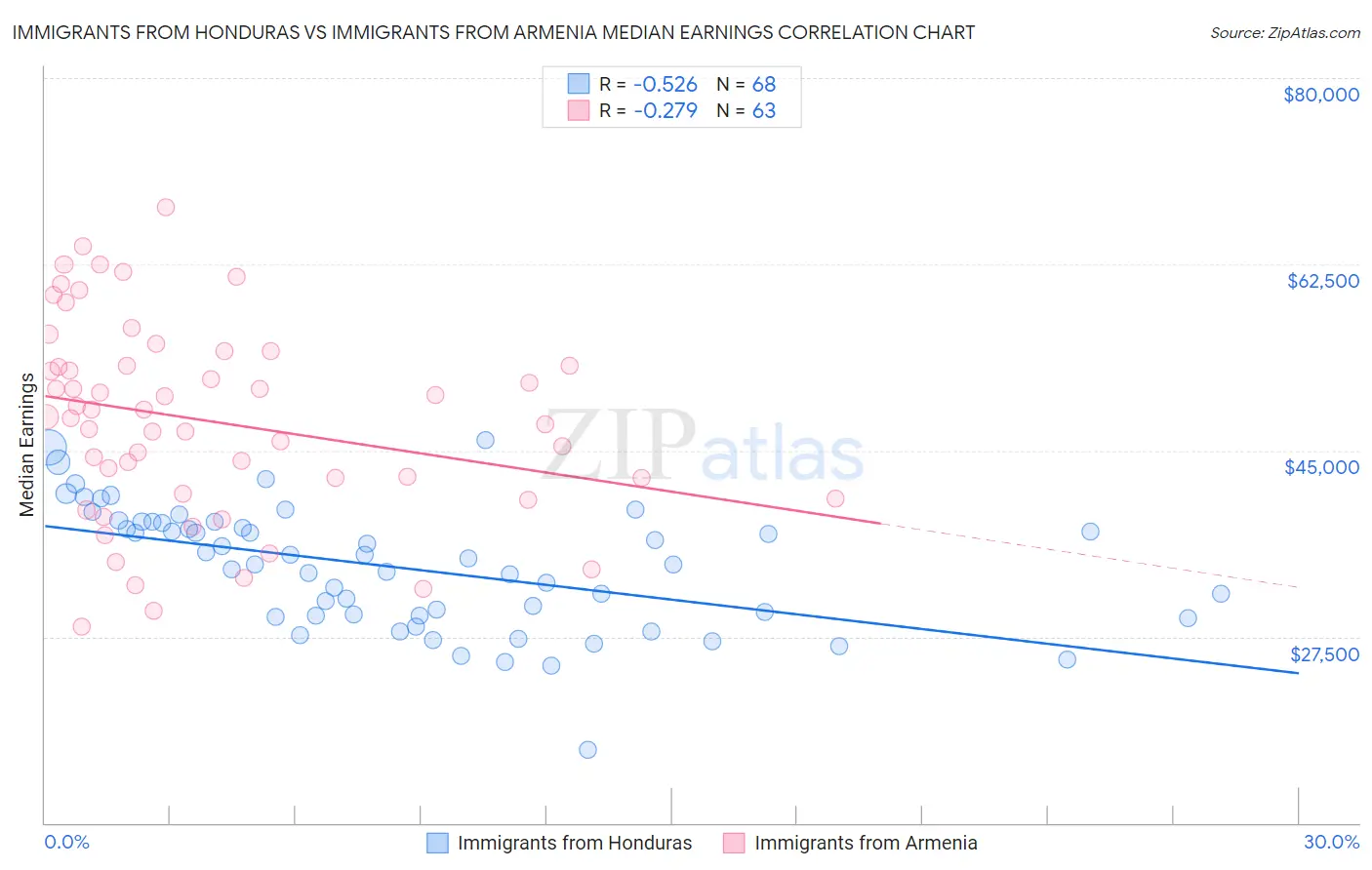 Immigrants from Honduras vs Immigrants from Armenia Median Earnings