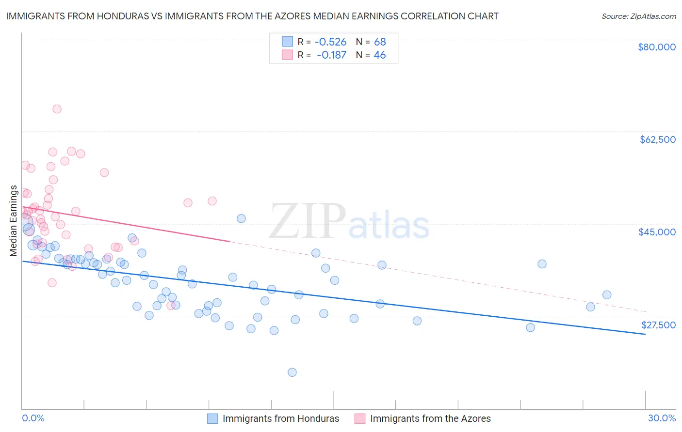 Immigrants from Honduras vs Immigrants from the Azores Median Earnings