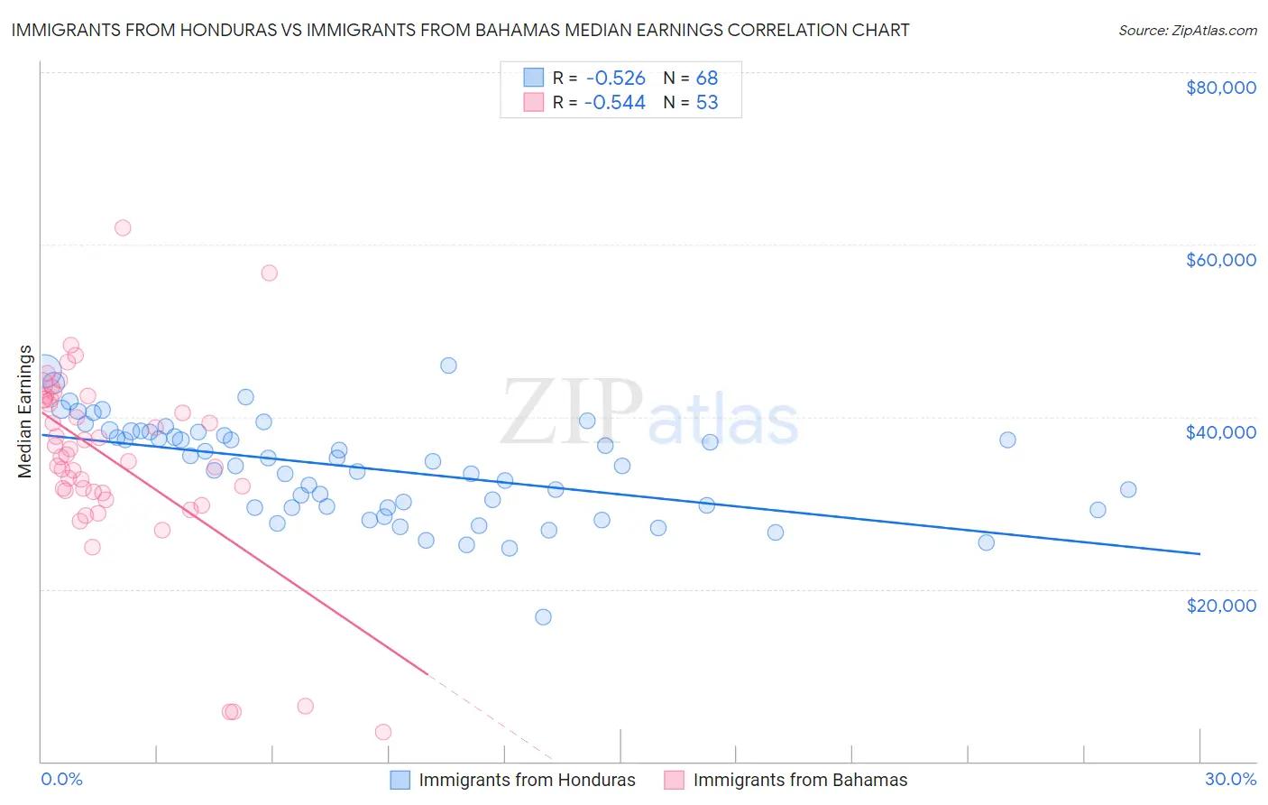 Immigrants from Honduras vs Immigrants from Bahamas Median Earnings