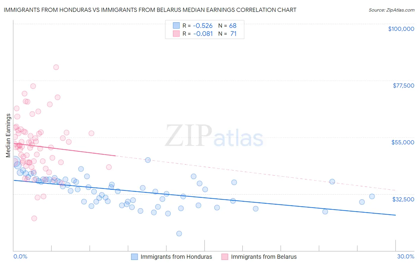 Immigrants from Honduras vs Immigrants from Belarus Median Earnings