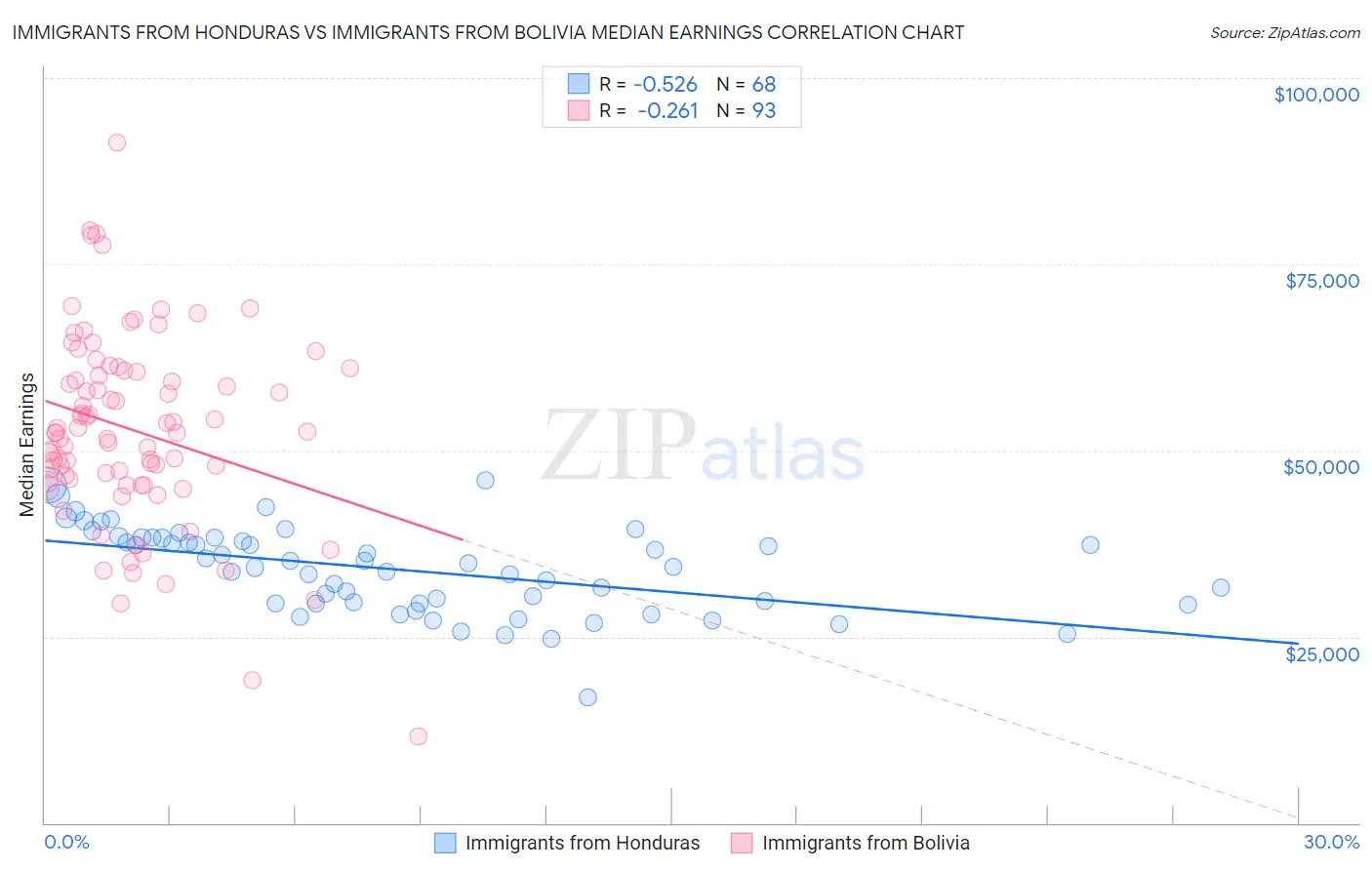 Immigrants from Honduras vs Immigrants from Bolivia Median Earnings