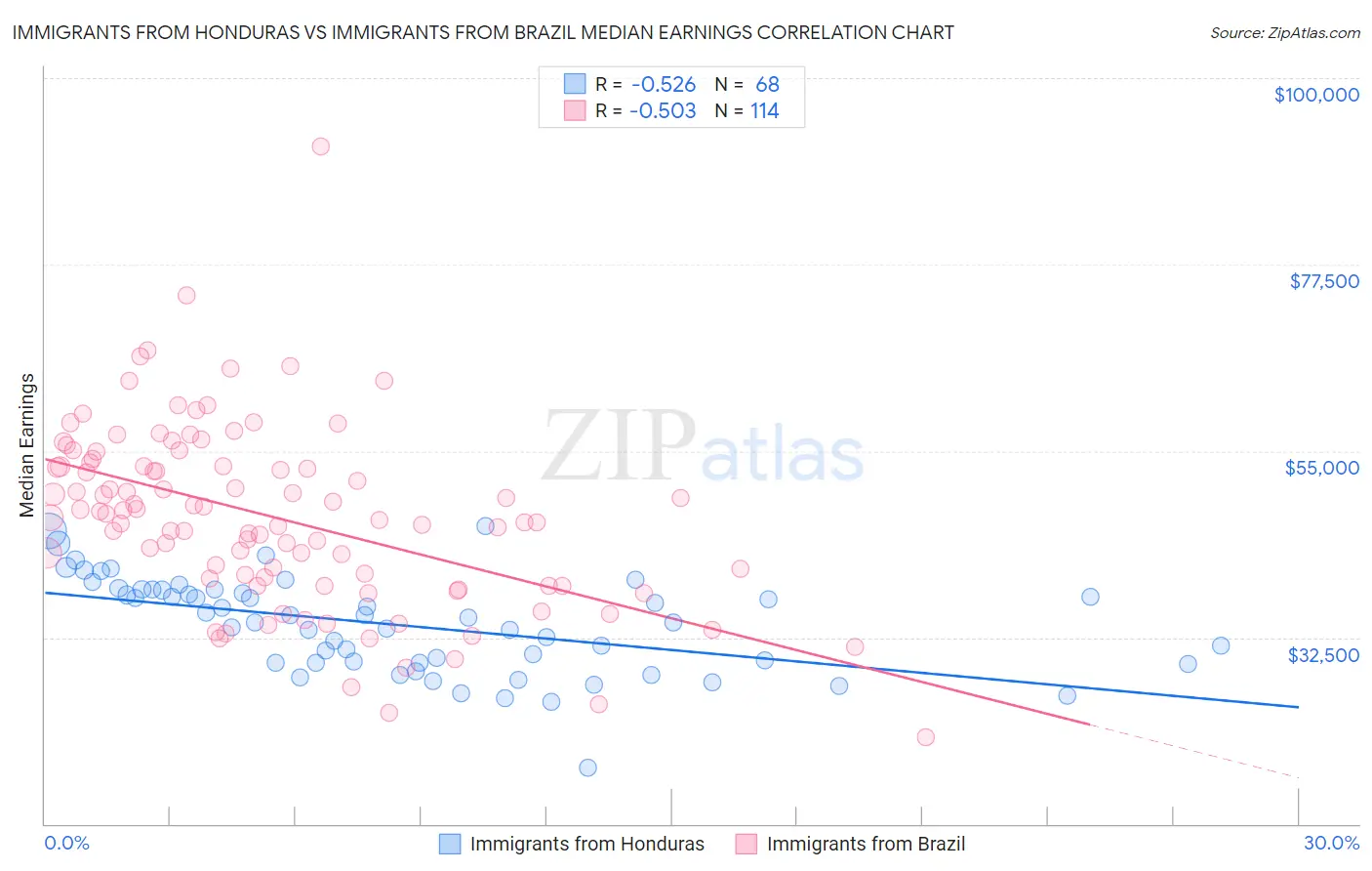 Immigrants from Honduras vs Immigrants from Brazil Median Earnings
