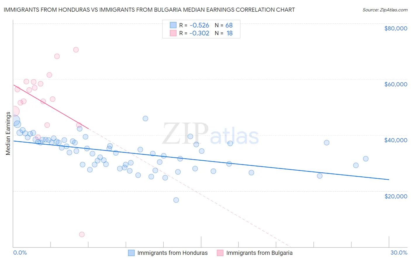 Immigrants from Honduras vs Immigrants from Bulgaria Median Earnings