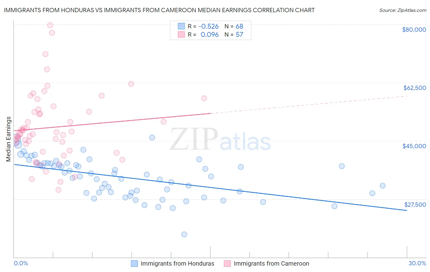 Immigrants from Honduras vs Immigrants from Cameroon Median Earnings