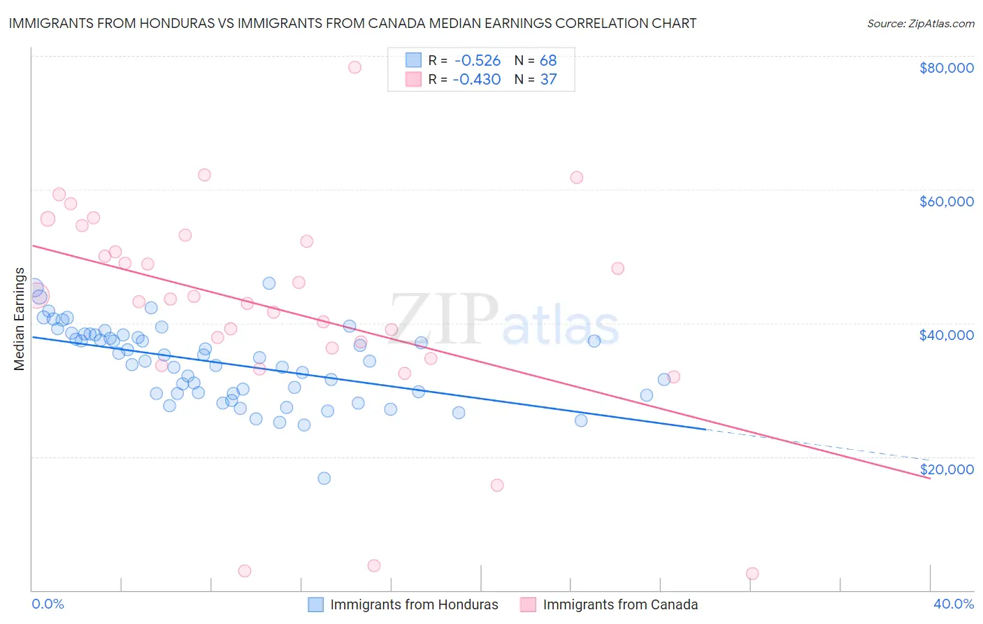 Immigrants from Honduras vs Immigrants from Canada Median Earnings