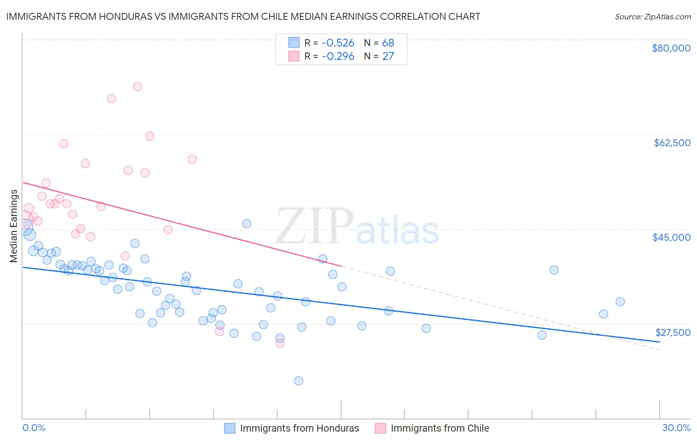 Immigrants from Honduras vs Immigrants from Chile Median Earnings