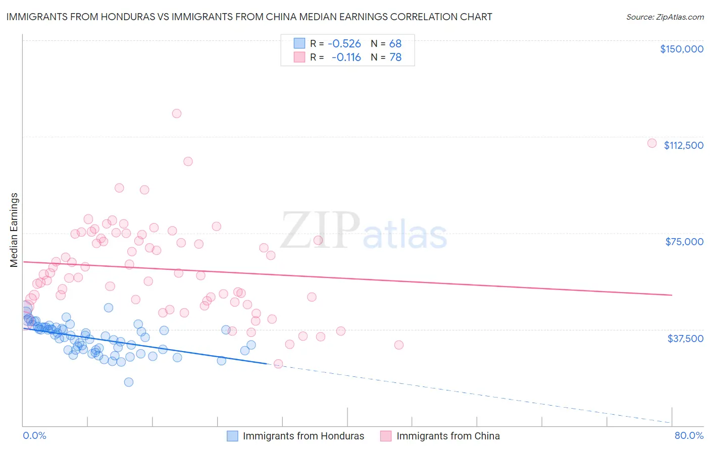 Immigrants from Honduras vs Immigrants from China Median Earnings