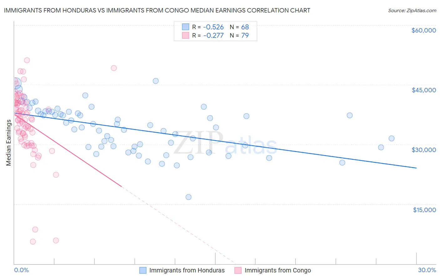 Immigrants from Honduras vs Immigrants from Congo Median Earnings