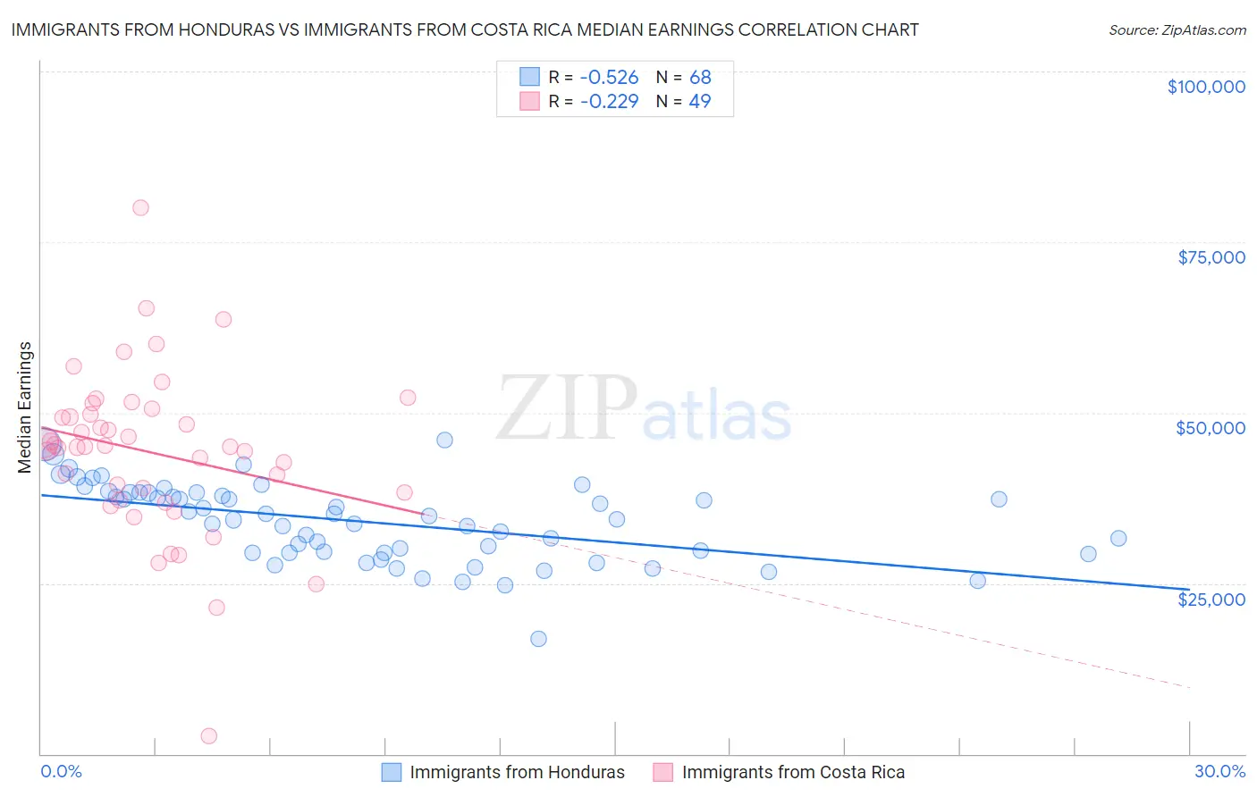 Immigrants from Honduras vs Immigrants from Costa Rica Median Earnings