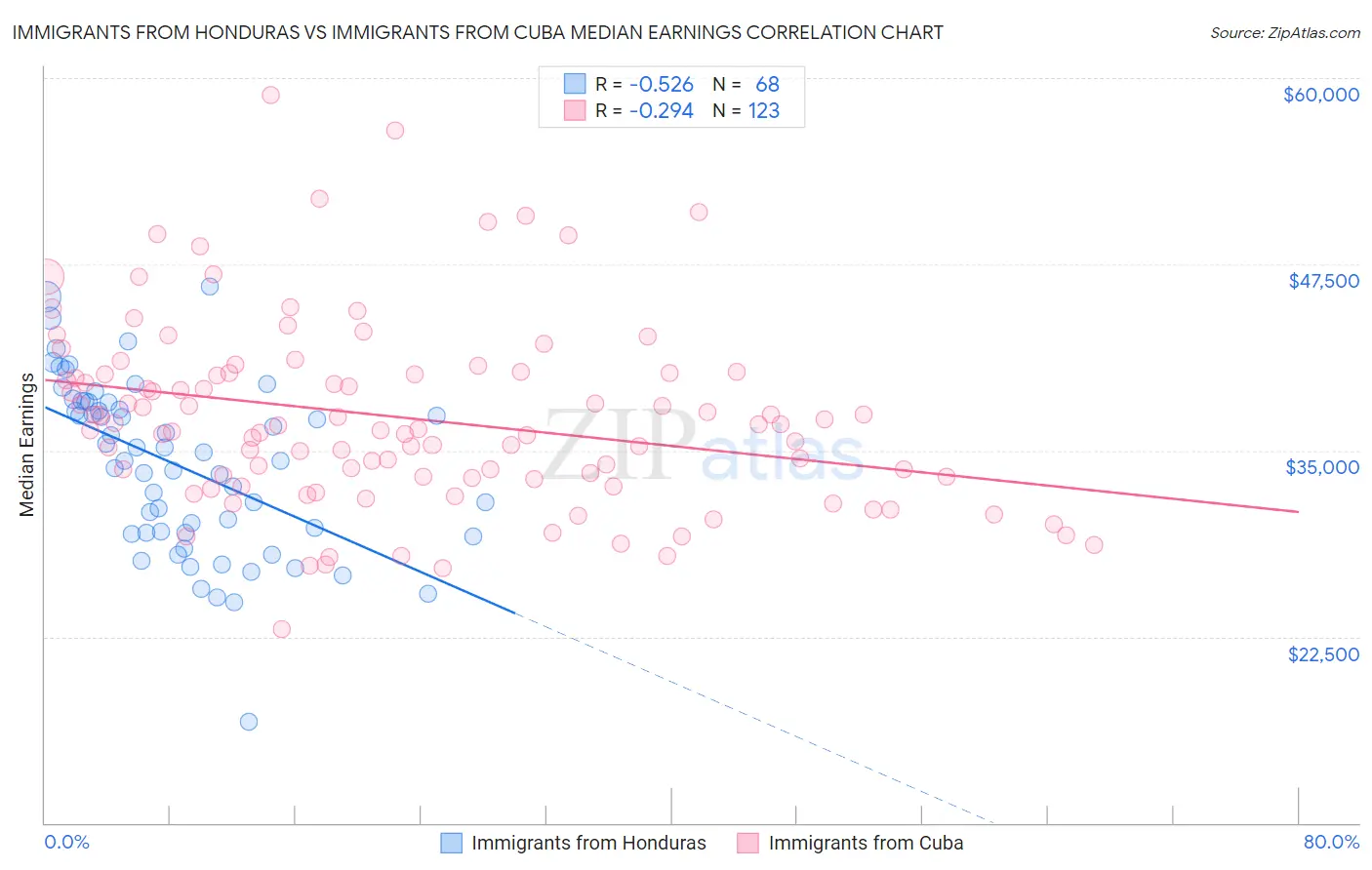 Immigrants from Honduras vs Immigrants from Cuba Median Earnings
