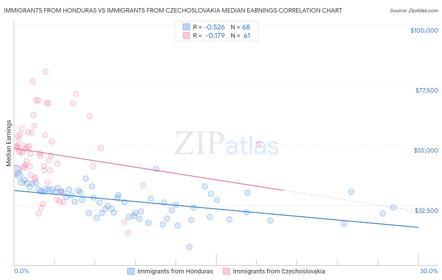 Immigrants from Honduras vs Immigrants from Czechoslovakia Median Earnings