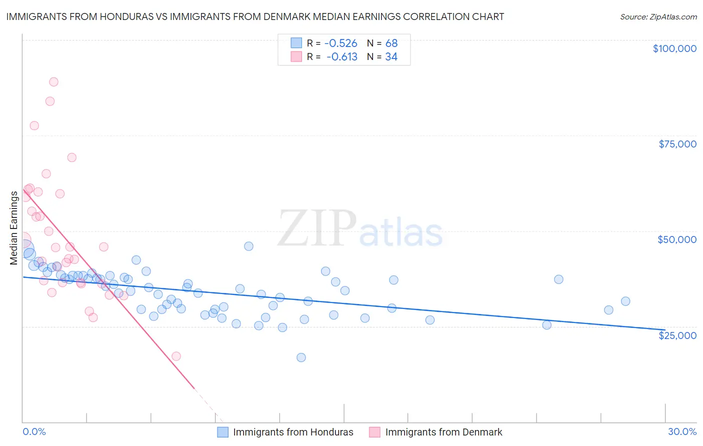 Immigrants from Honduras vs Immigrants from Denmark Median Earnings