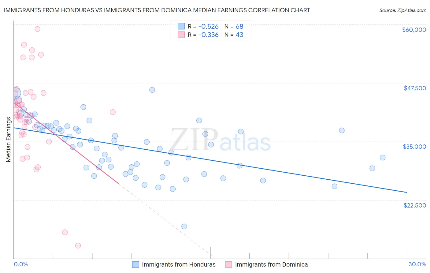 Immigrants from Honduras vs Immigrants from Dominica Median Earnings