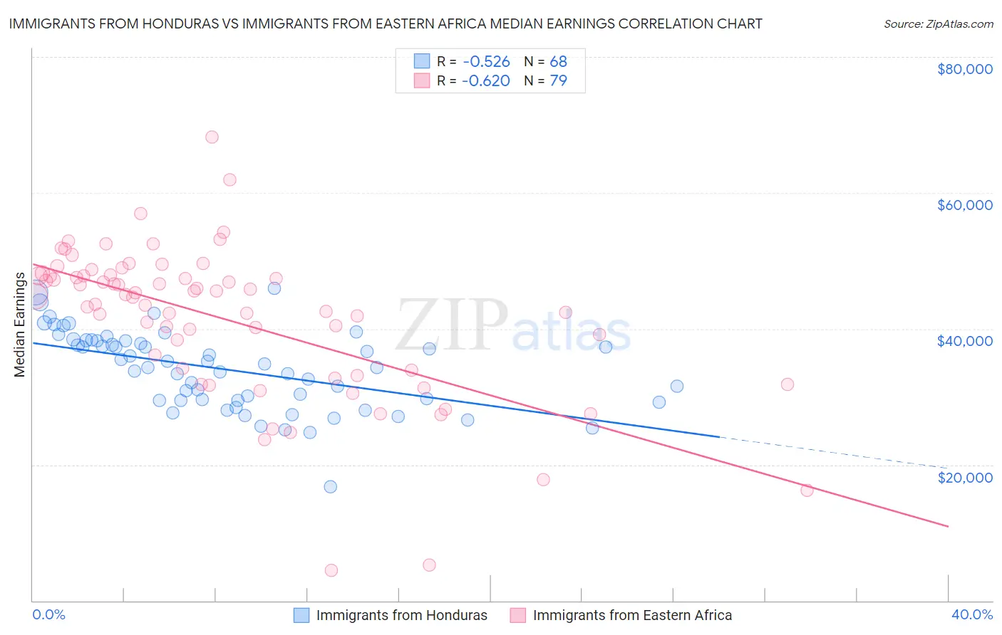 Immigrants from Honduras vs Immigrants from Eastern Africa Median Earnings
