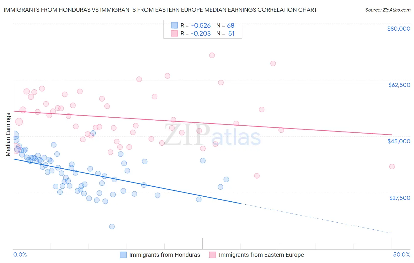 Immigrants from Honduras vs Immigrants from Eastern Europe Median Earnings