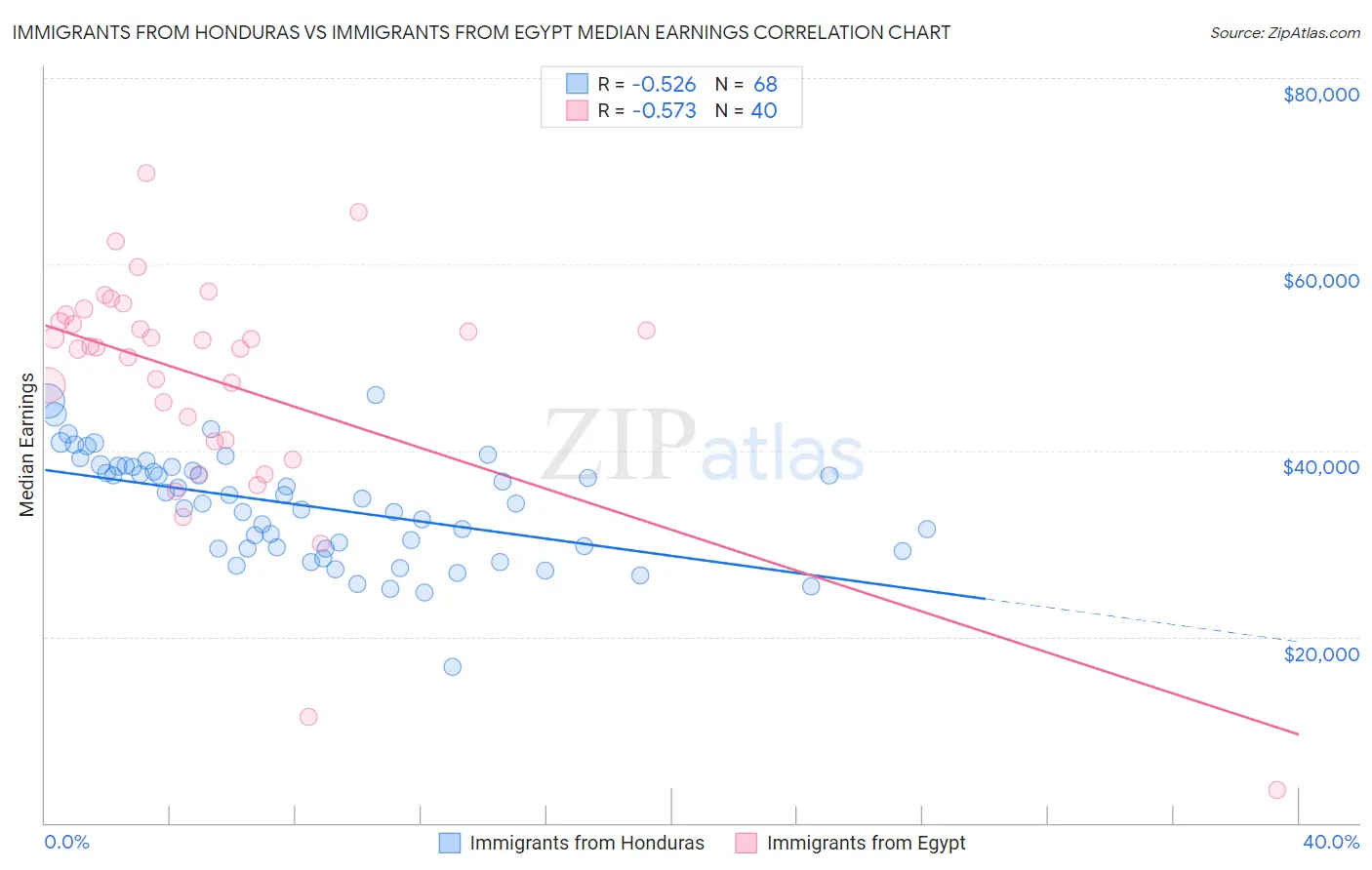 Immigrants from Honduras vs Immigrants from Egypt Median Earnings
